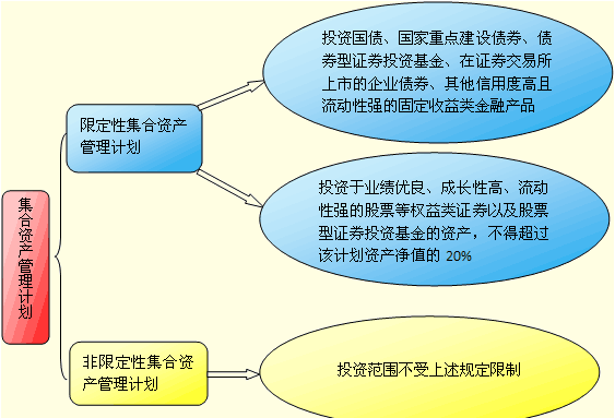 證券資產(chǎn)管理業(yè)務的含義及種類全解析